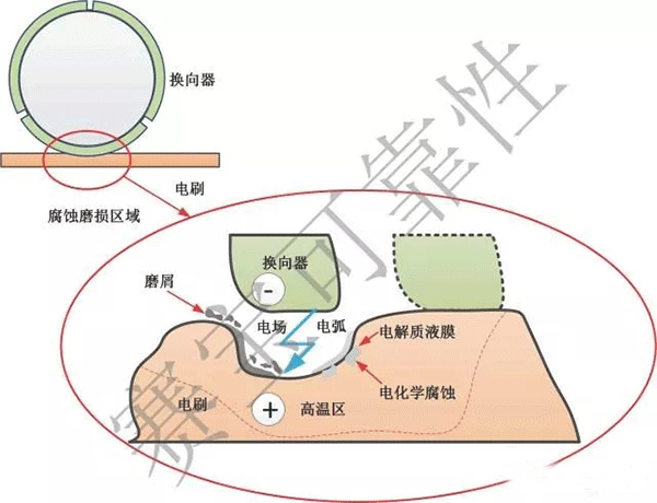 直流電機電刷的主要失效機理——西安泰富西瑪電機(西安西瑪電機集團股份有限公司)官方網(wǎng)站 直流電機電刷的主要失效機理——西安泰富西瑪電機(西安西瑪電機集團股份有限公司)官方網(wǎng)站